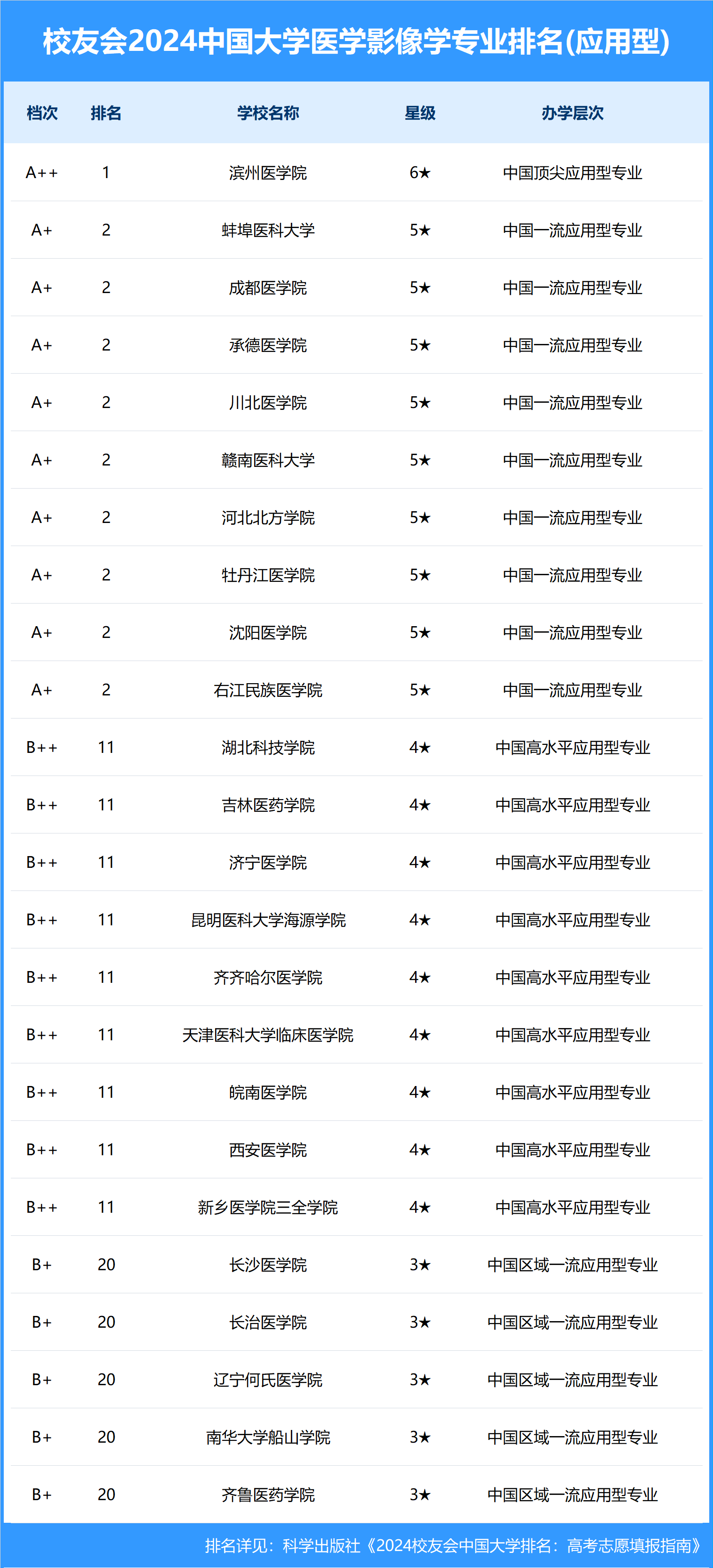 醫學影像學考研學校排名(醫學檢驗技術研究生)-圖1