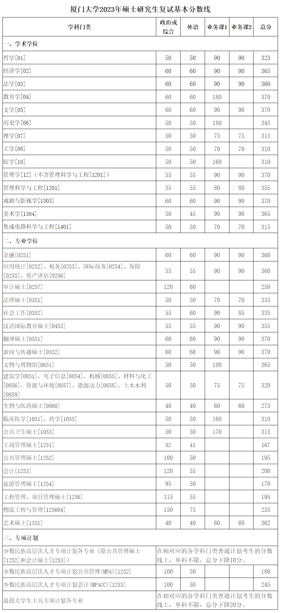 2023研究生錄取分?jǐn)?shù)線(新聞與傳播專業(yè)考研分?jǐn)?shù)線)-圖1