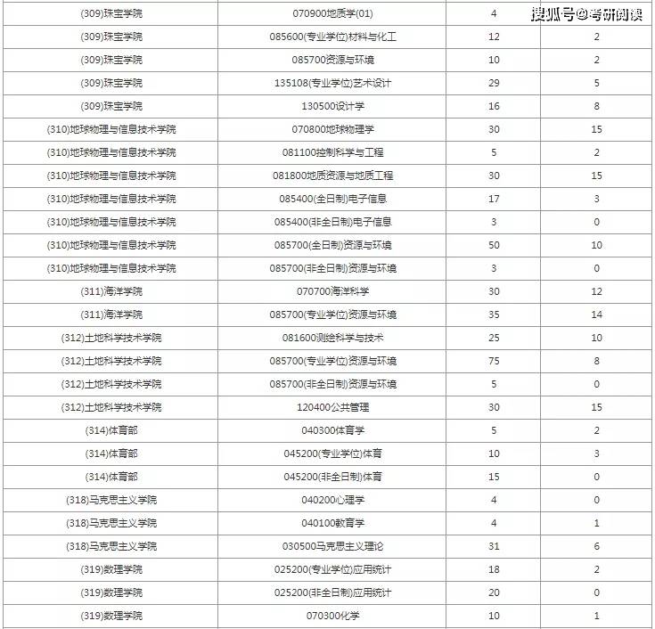 中國地質(zhì)大學(xué)北京報(bào)錄比(考研報(bào)錄比查詢網(wǎng))-圖1