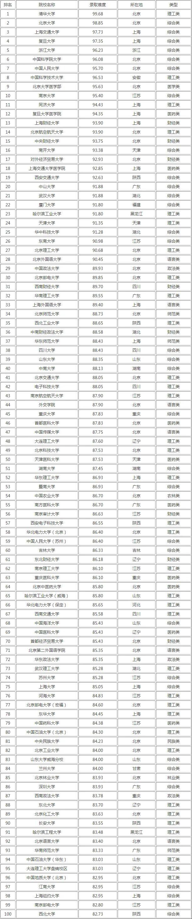 四川考研學(xué)校難度排行(成都考研學(xué)校排名)-圖1