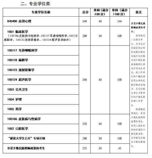 昆明醫科大學考研錄取分數線2023(昆明醫科大學考研招生簡章官網)-圖1