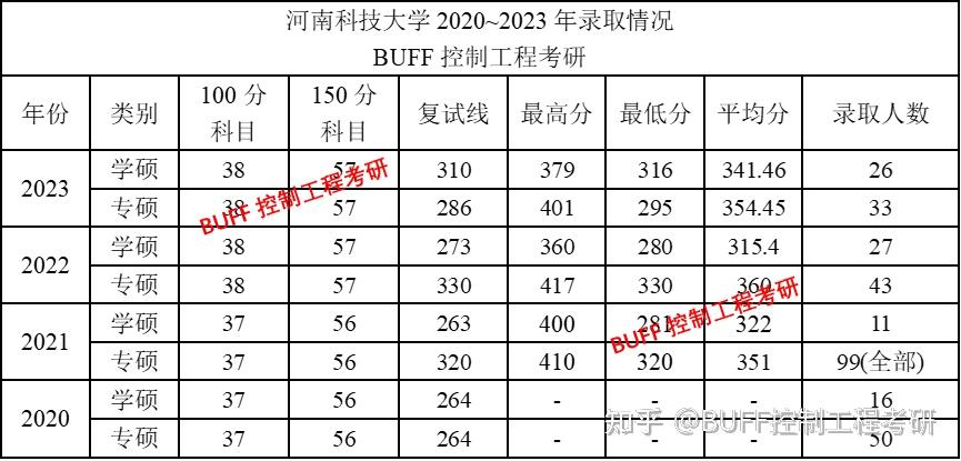 河南科技大學考研報錄比(2023河南科技學院考研錄取情況)-圖1