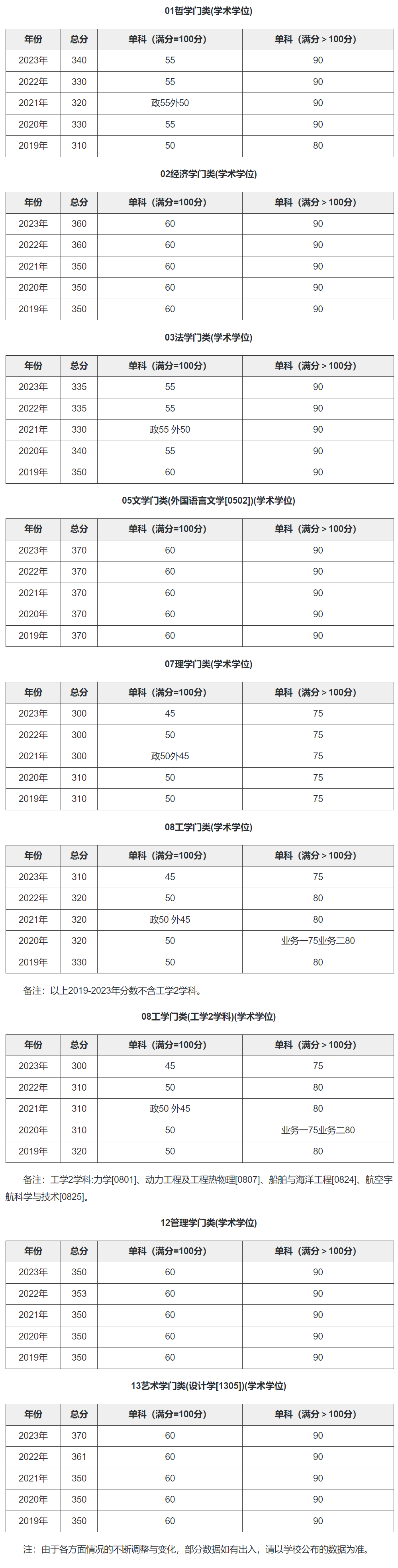 哈工程考研分數線2023(哈爾濱工業大學材料考研分數線)-圖1
