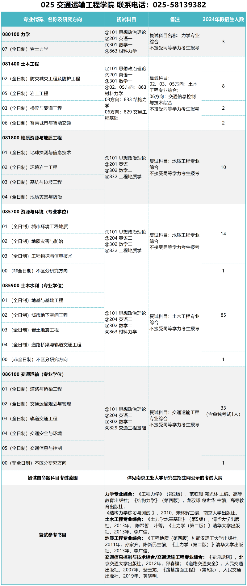 交通運(yùn)輸專業(yè)考研科目(交通運(yùn)輸規(guī)劃與管理考研)-圖1