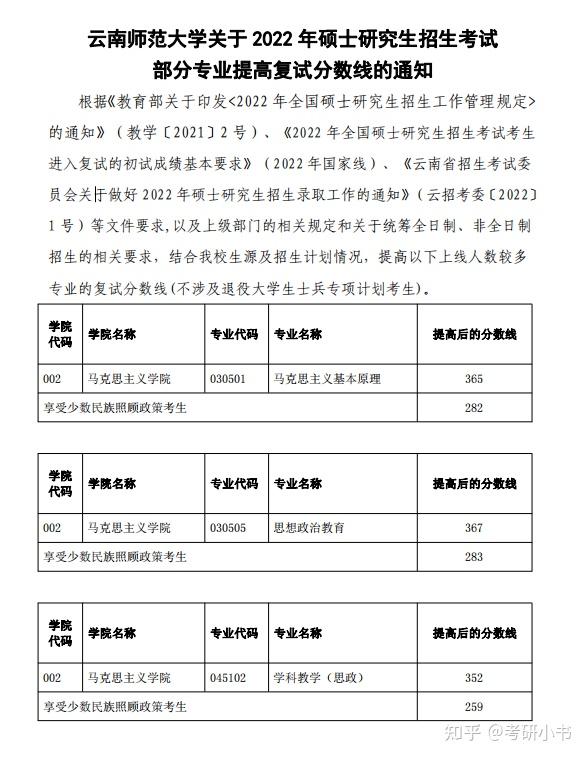 云南師范大學考研多少分能上(云南師范大學藝術專業錄取分數線)-圖1