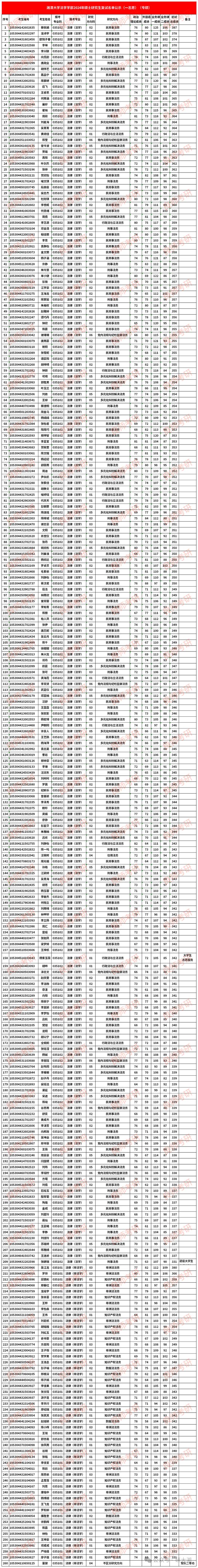 湘潭大學法學研究生錄取分數線(法碩大學排名一覽表)-圖1