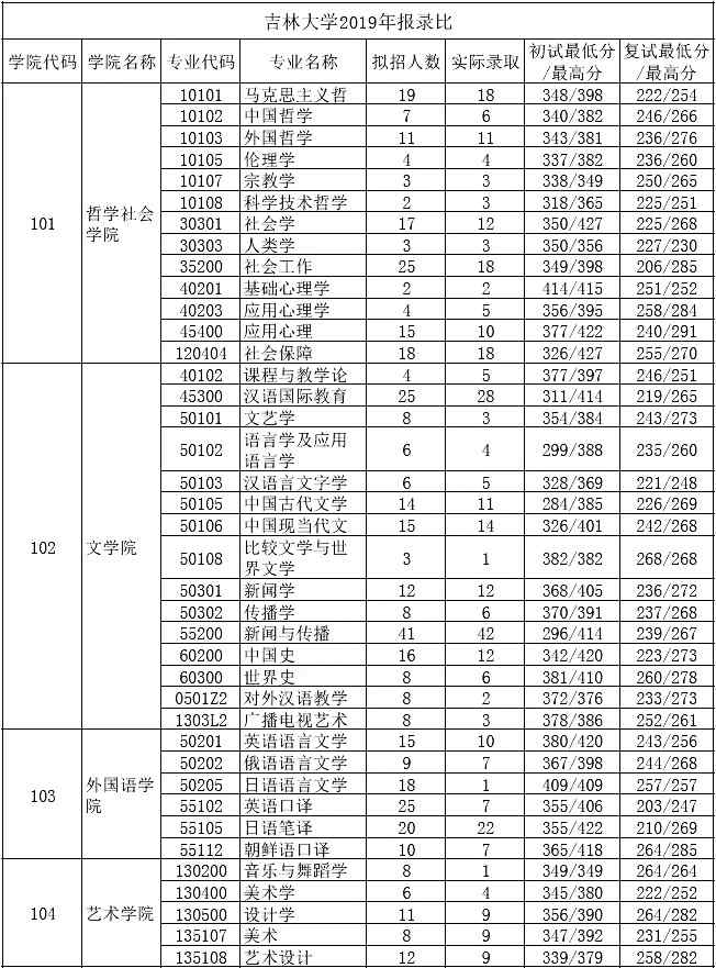 吉林大學考研報錄比(考研報錄比查詢網)-圖1