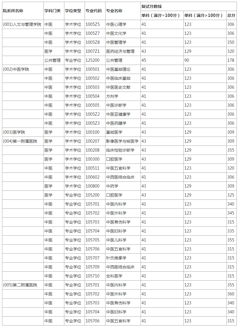 湖南中醫藥大學考研分數線(北方工業大學考研分數線)-圖1