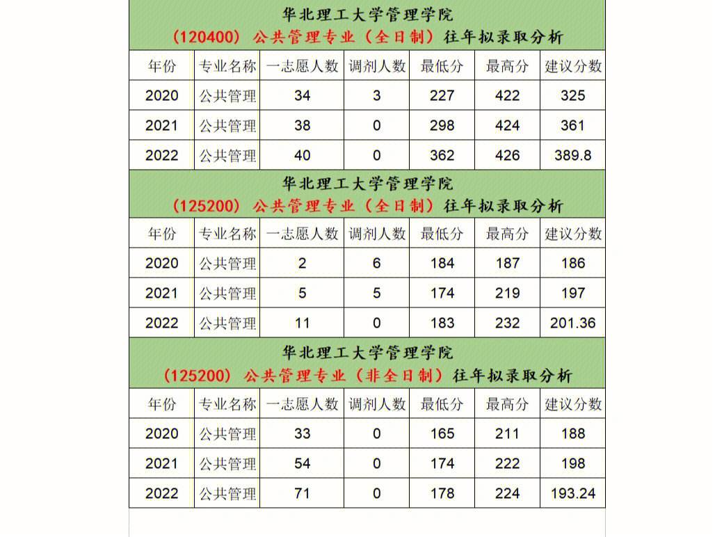 華北理工大學考研通過率高嗎(二本財務管理考研方向)-圖1