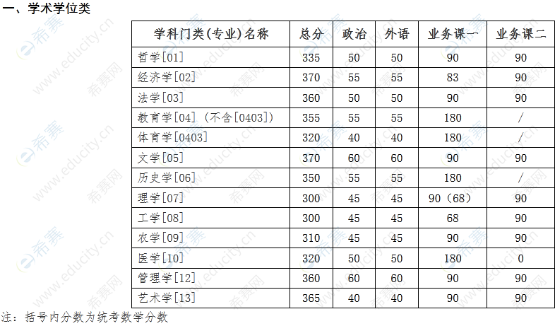 吉林大學(xué)考研多少分能進(考研)-圖1