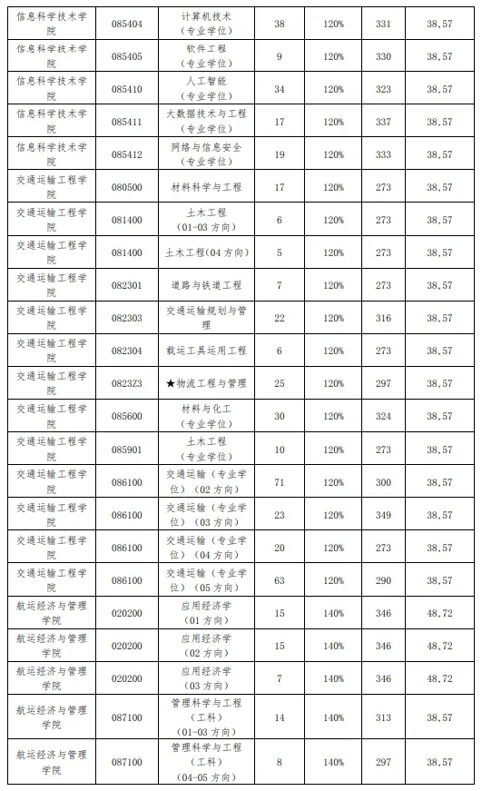 大連海事大學2023考研分數(shù)線(大連海事大學考研難度)-圖1