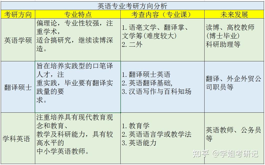 師范英語專業(yè)考研方向(英語師范考研考哪些科目)-圖1