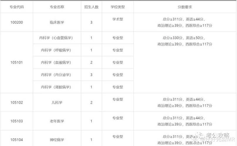 臨床醫學考研350分能報哪些大學(臨床醫學考研可以轉哪些專業)-圖1