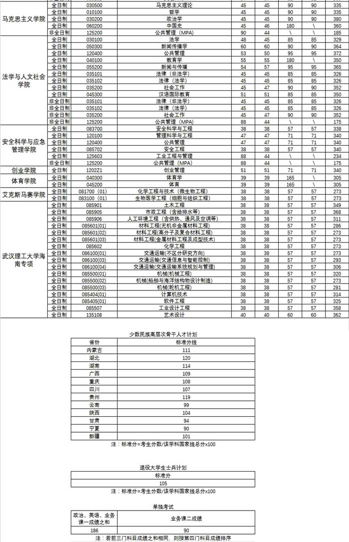 武漢理工大學考研分數線(西北農林科技大學考研好考嗎)-圖1