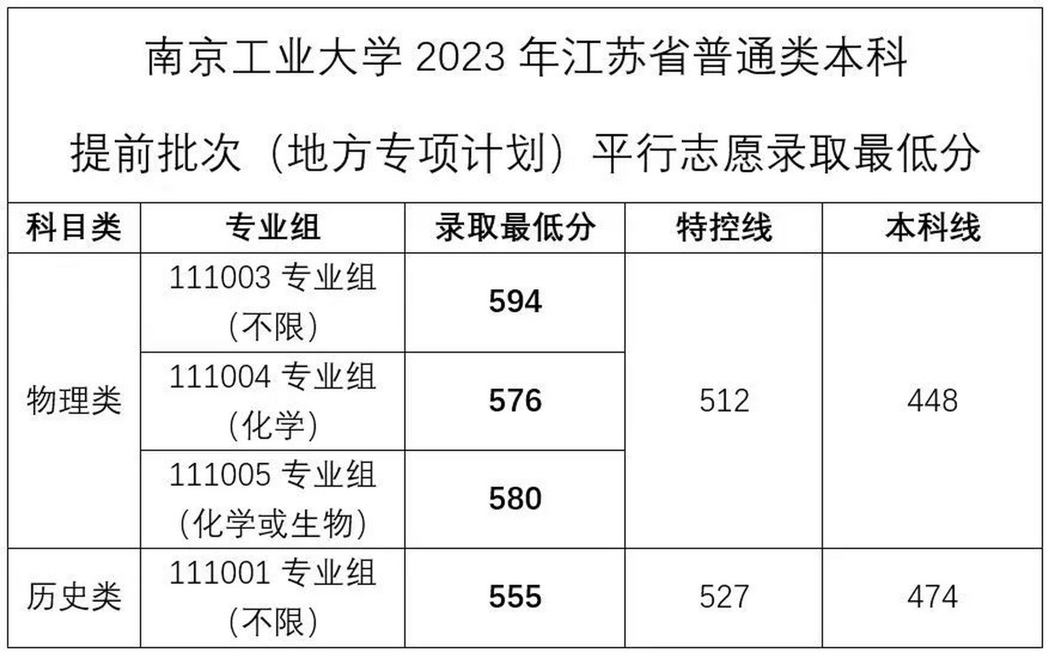 南京工業大學研究生分數線2023(一般二本建議考研學校)-圖1