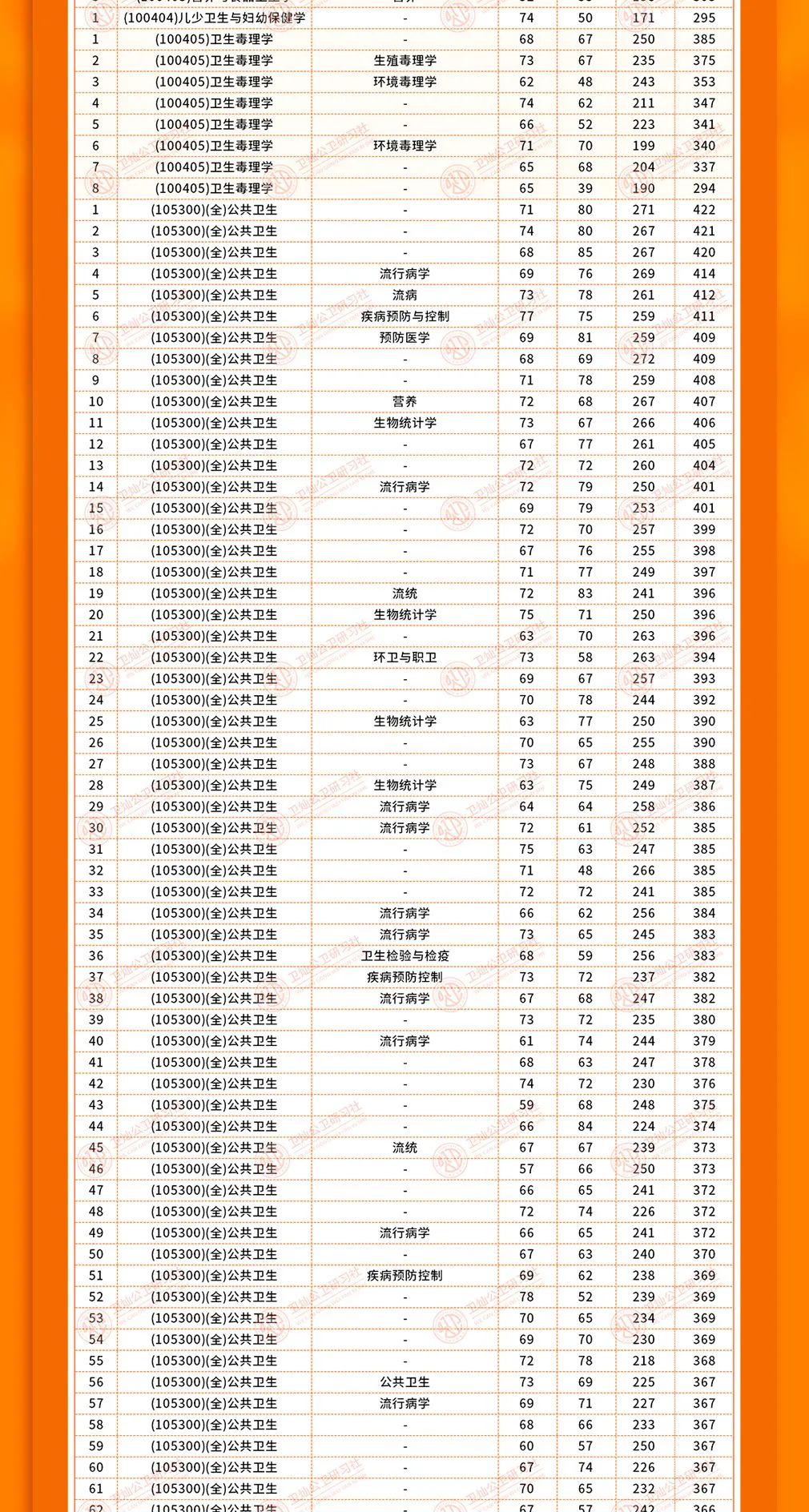 公共衛生考研難度排名(公共衛生研究生好考嗎)-圖1