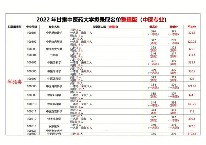 甘肅中醫藥大學研究生好考嗎(護理考研需要考哪些科目)-圖1