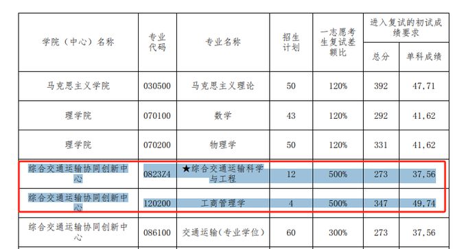 工科考研320分能上211嗎(工科考研分數線)-圖1