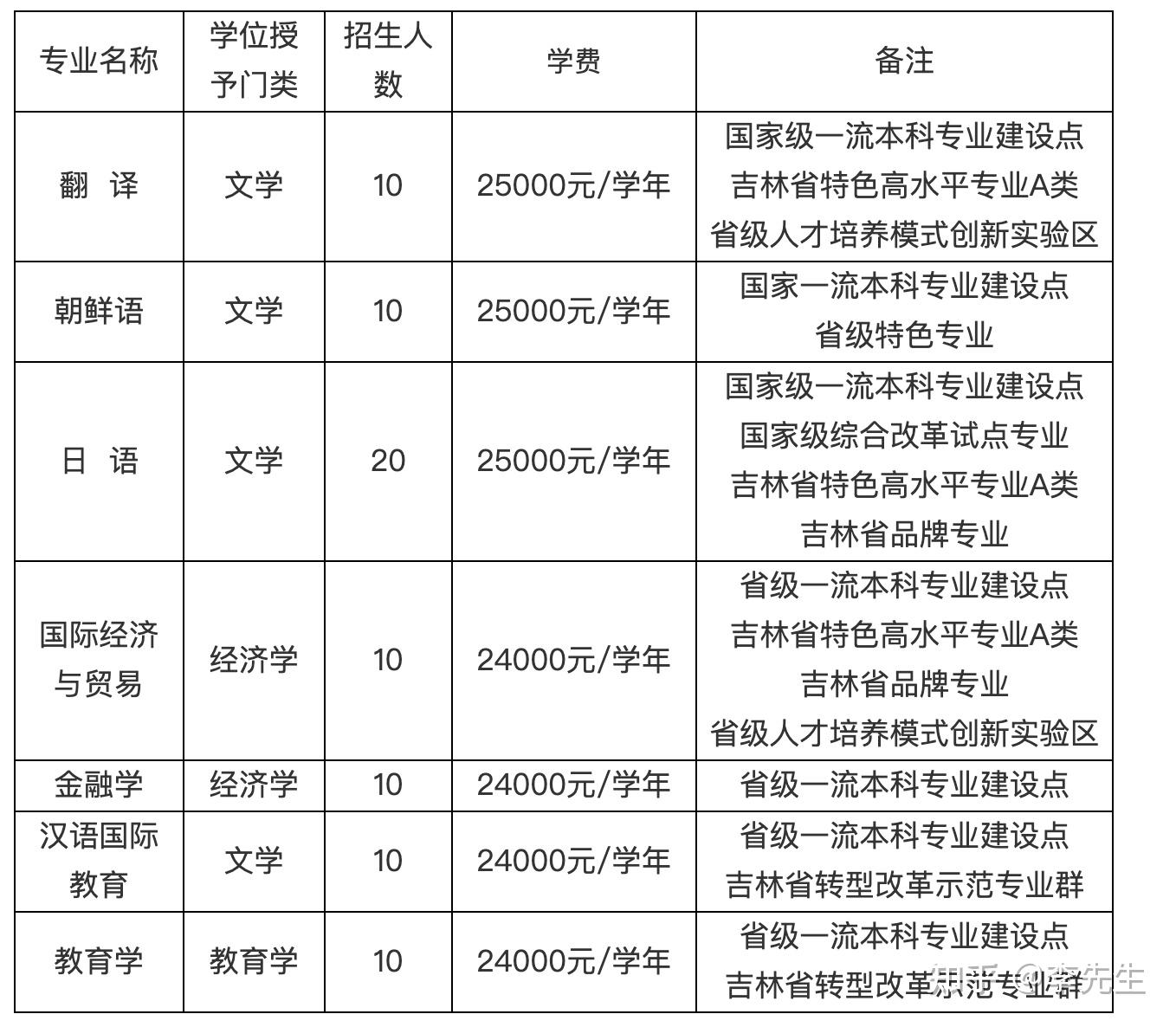 吉林省招生辦咨詢電話2021年(吉林省招生考試網)-圖1