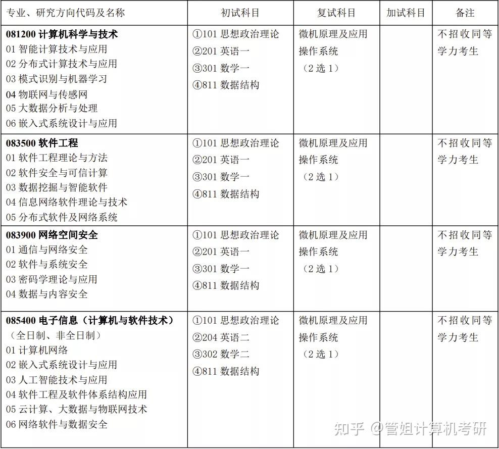 南京郵電大學計算機考研科目(計算機專業考研)-圖1