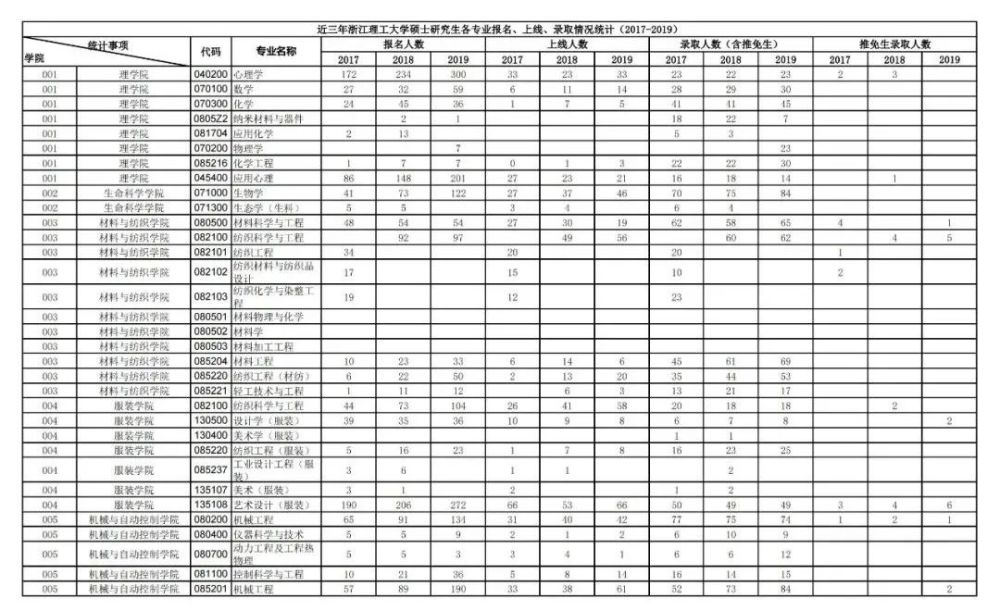 浙江理工大學(xué)研究生報(bào)錄比(浙江理工大學(xué)考研專業(yè))-圖1