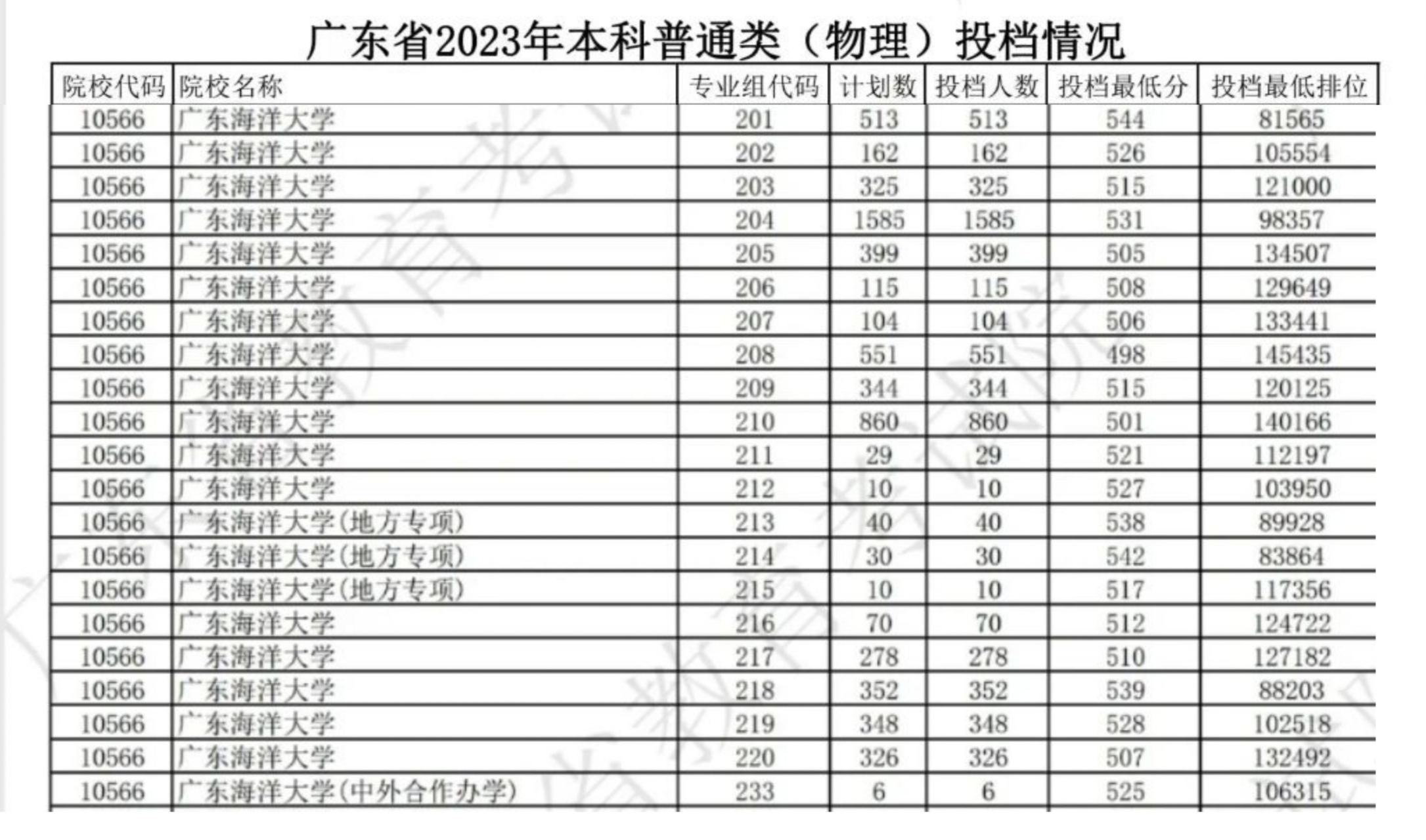 廣東海洋大學考研分數線(建筑設計考研學校推薦)-圖1