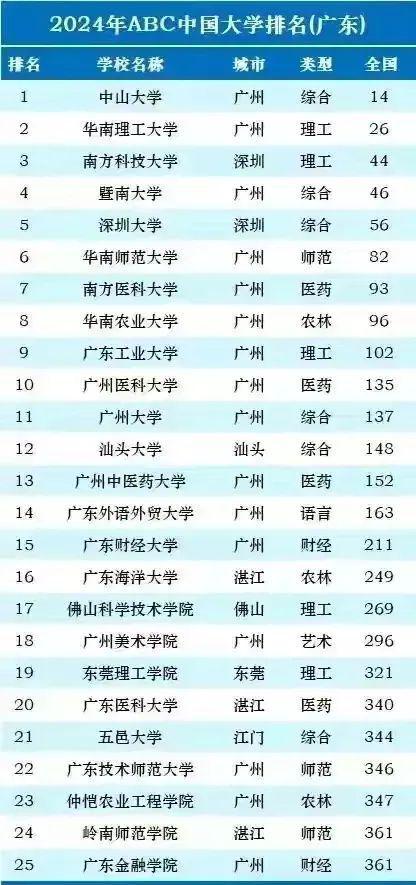 廣東省考研大學排名(廣州研究生學校有哪些)-圖1
