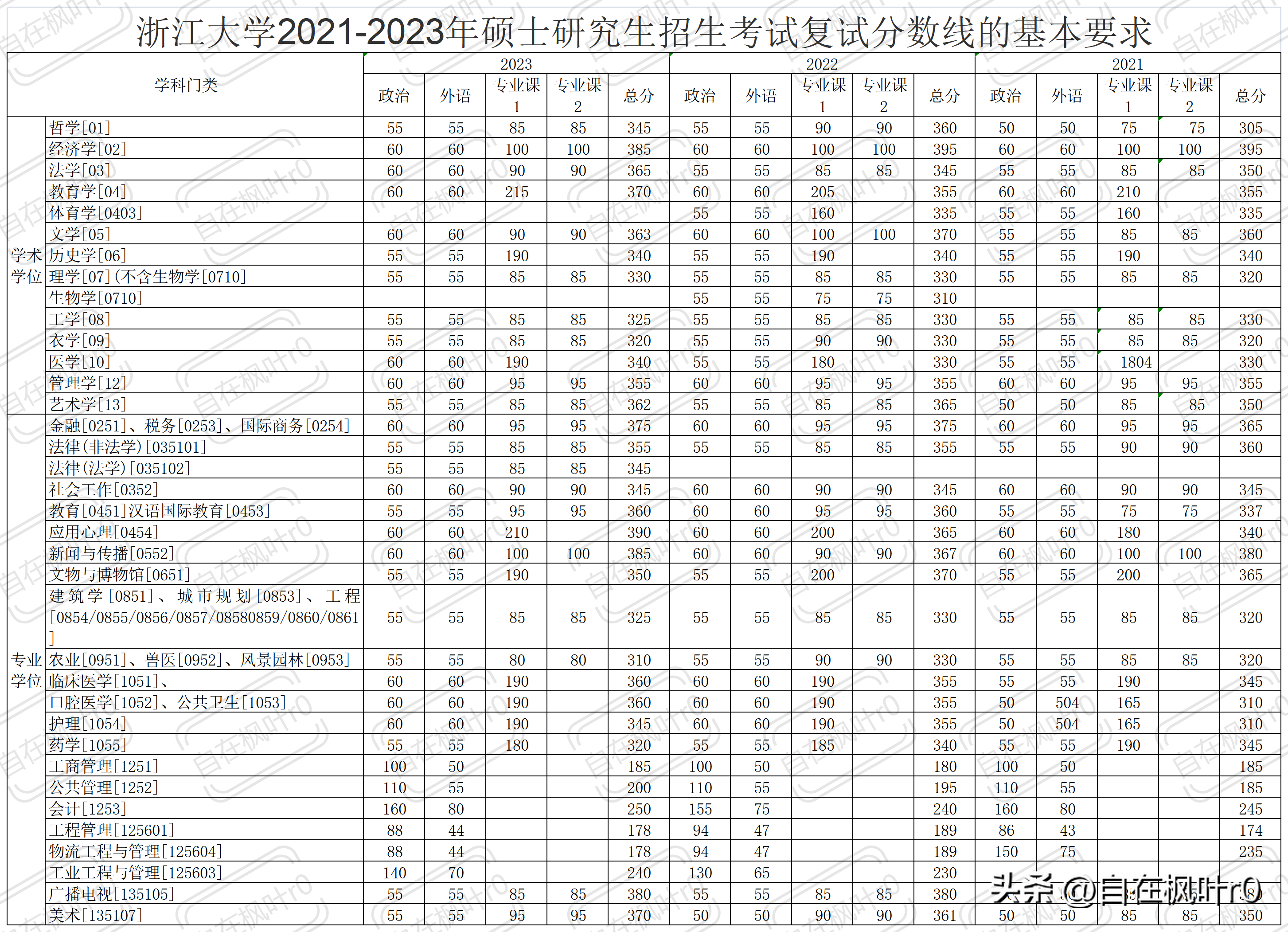 中國(guó)計(jì)量大學(xué)研究生分?jǐn)?shù)線2023(中國(guó)計(jì)量大學(xué)考研)-圖1