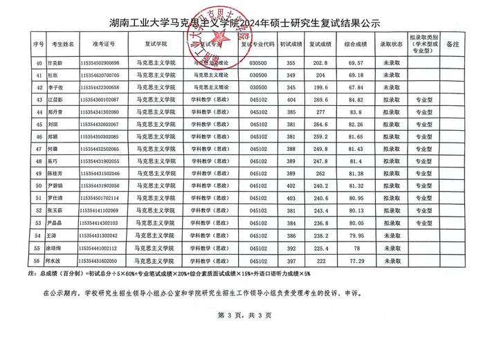 湖南工業大學研究生報錄比(湖南工業大學考研官網)-圖1