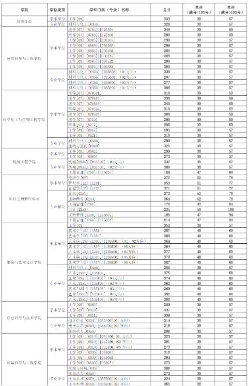 上海東華大學考研難度(考研最容易考上的十大學校)-圖1