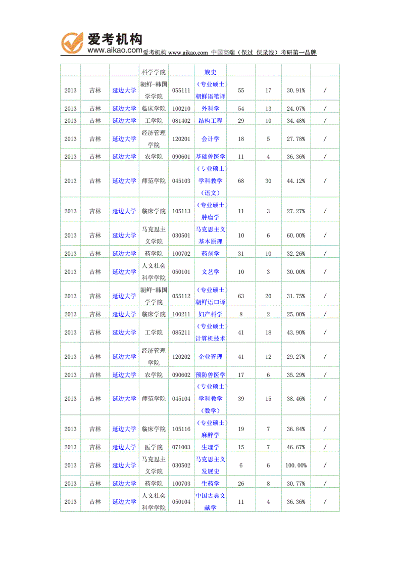 延邊大學報錄比(考研報錄比查詢網)-圖1