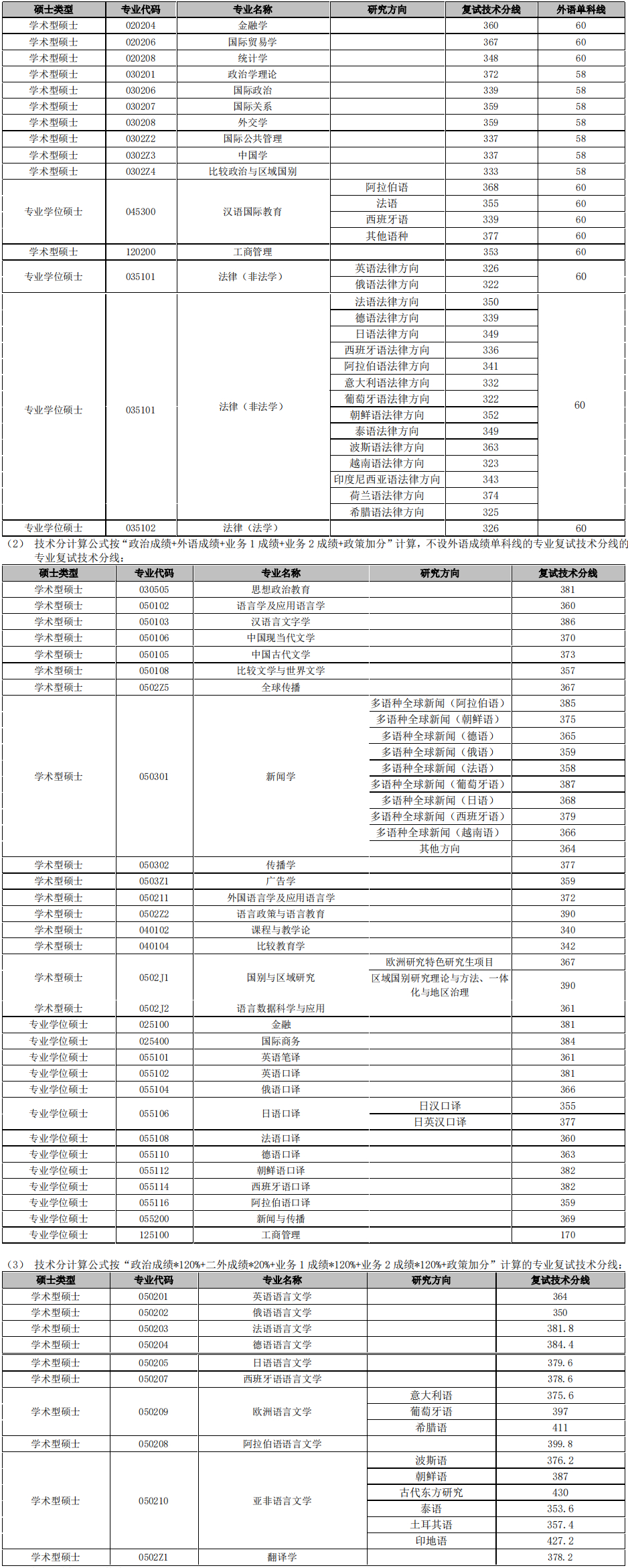 上海外國語大學考研分數(shù)線(上海外國語大學2+2留學項目)-圖1