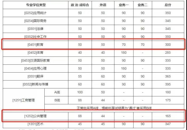 復試占比低的985(考研容易撿漏的985大學)-圖1