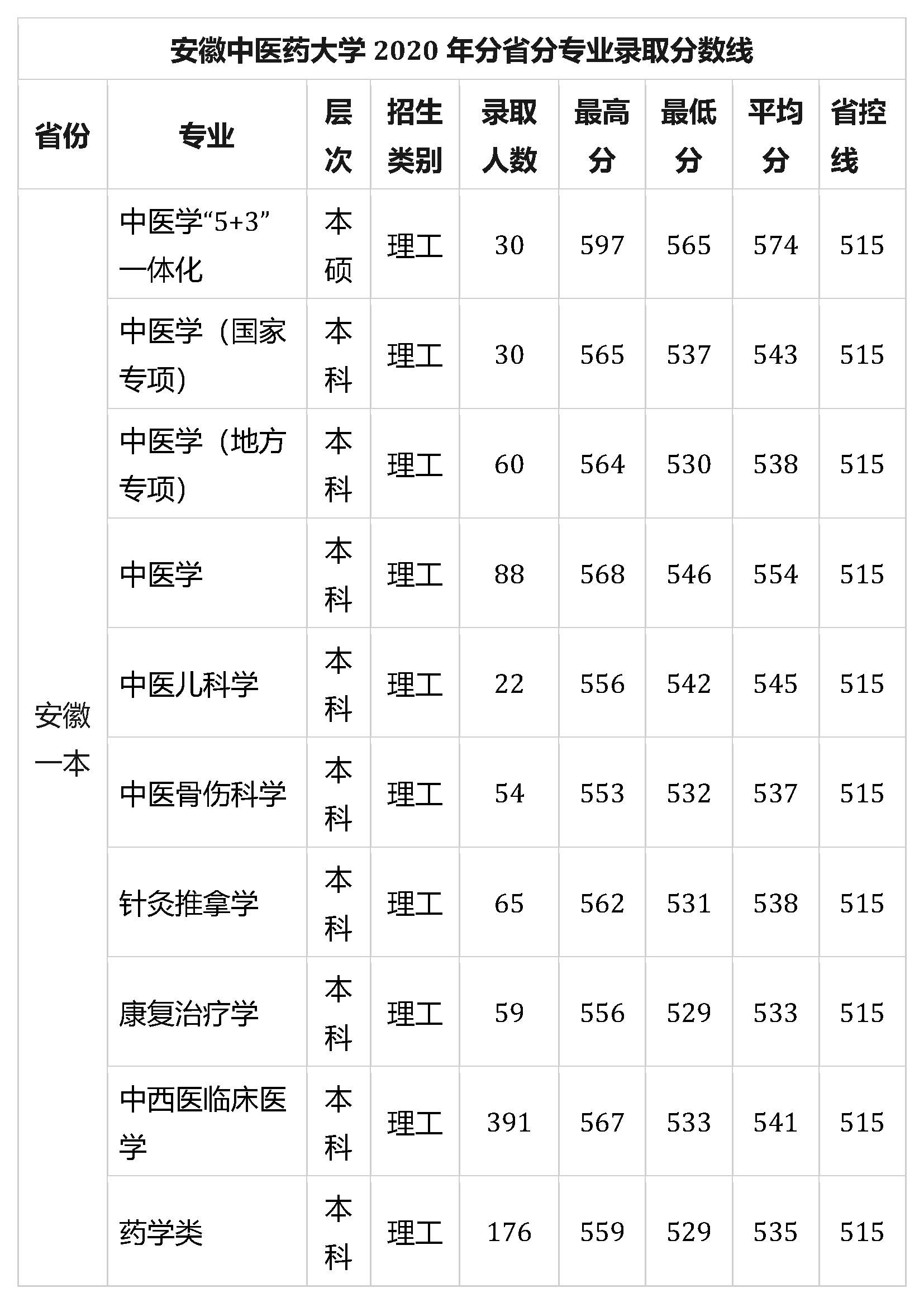安徽中醫(yī)藥大學(xué)研究生錄取分?jǐn)?shù)線(安徽中醫(yī)藥大學(xué)成考官網(wǎng))-圖1