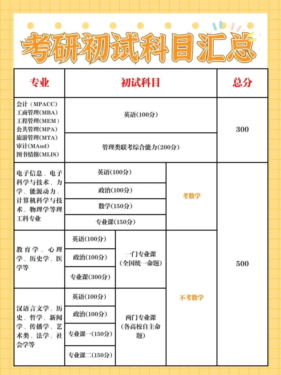 土木工程考研考哪些科目(土木工程考研出來干啥)-圖1