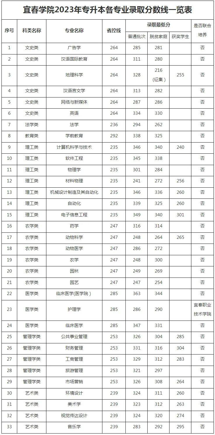 江西中醫藥大學研究生分數線2023(最容易考研的中醫藥大學)-圖1