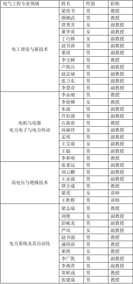 華北電力大學研究生導師名單(華北電力大學教授名單公示)-圖1