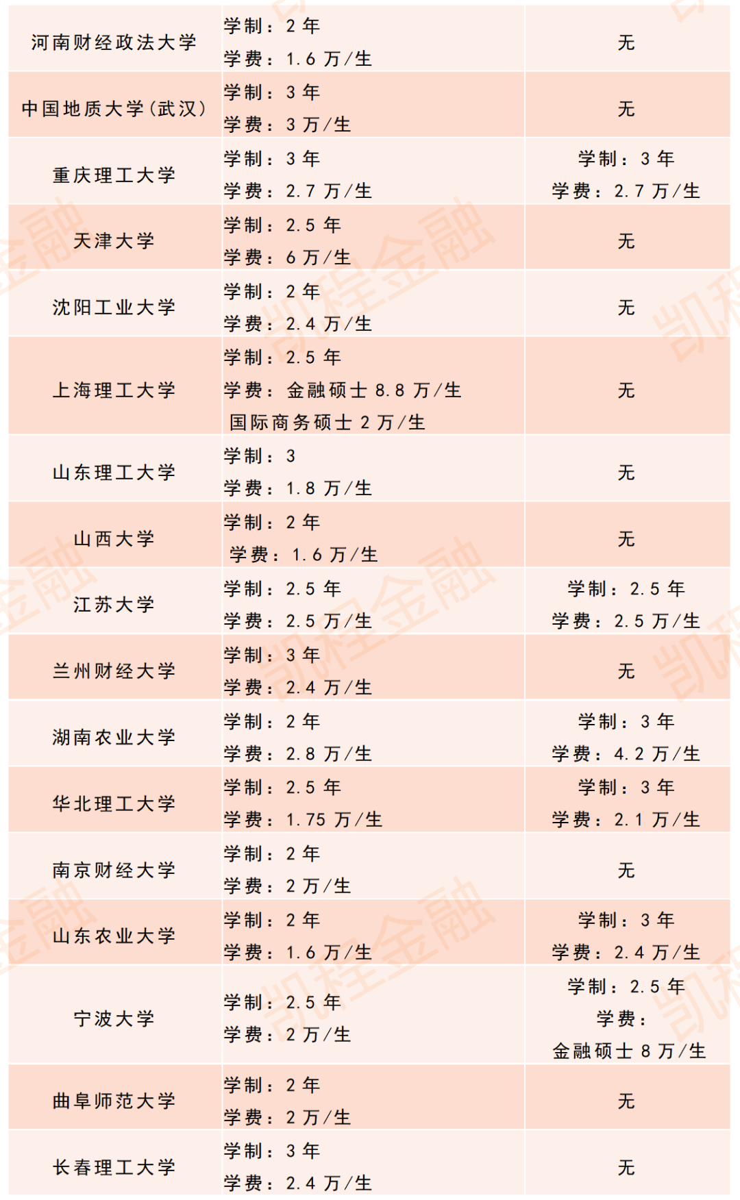 專碩只有兩年為什么學費更貴(專碩的學費一般為多少)-圖1