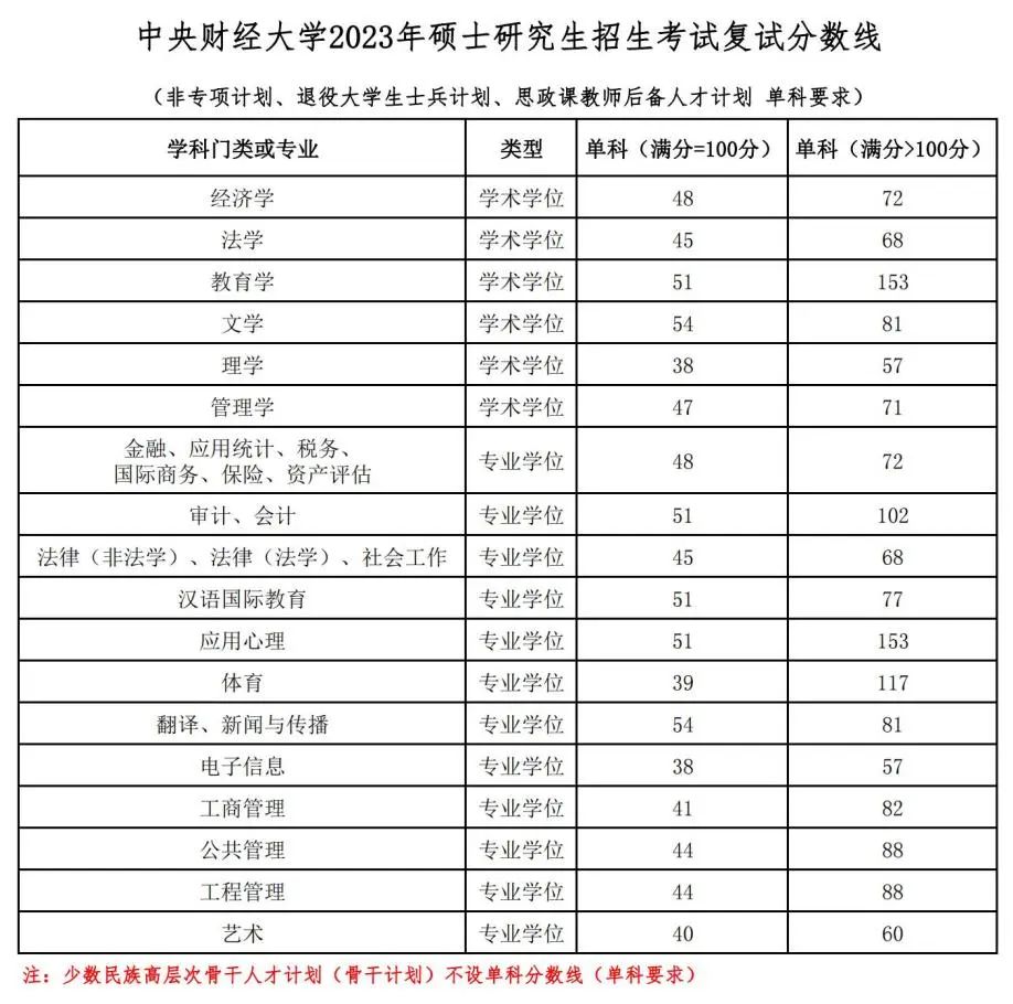 中央財(cái)經(jīng)大學(xué)考研分?jǐn)?shù)線(中國(guó)政法大學(xué)同等學(xué)力申碩學(xué)費(fèi))-圖1