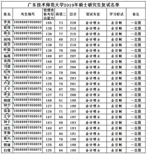 廣東技術師范大學考研分數線(專科生怎么報考研究生)-圖1