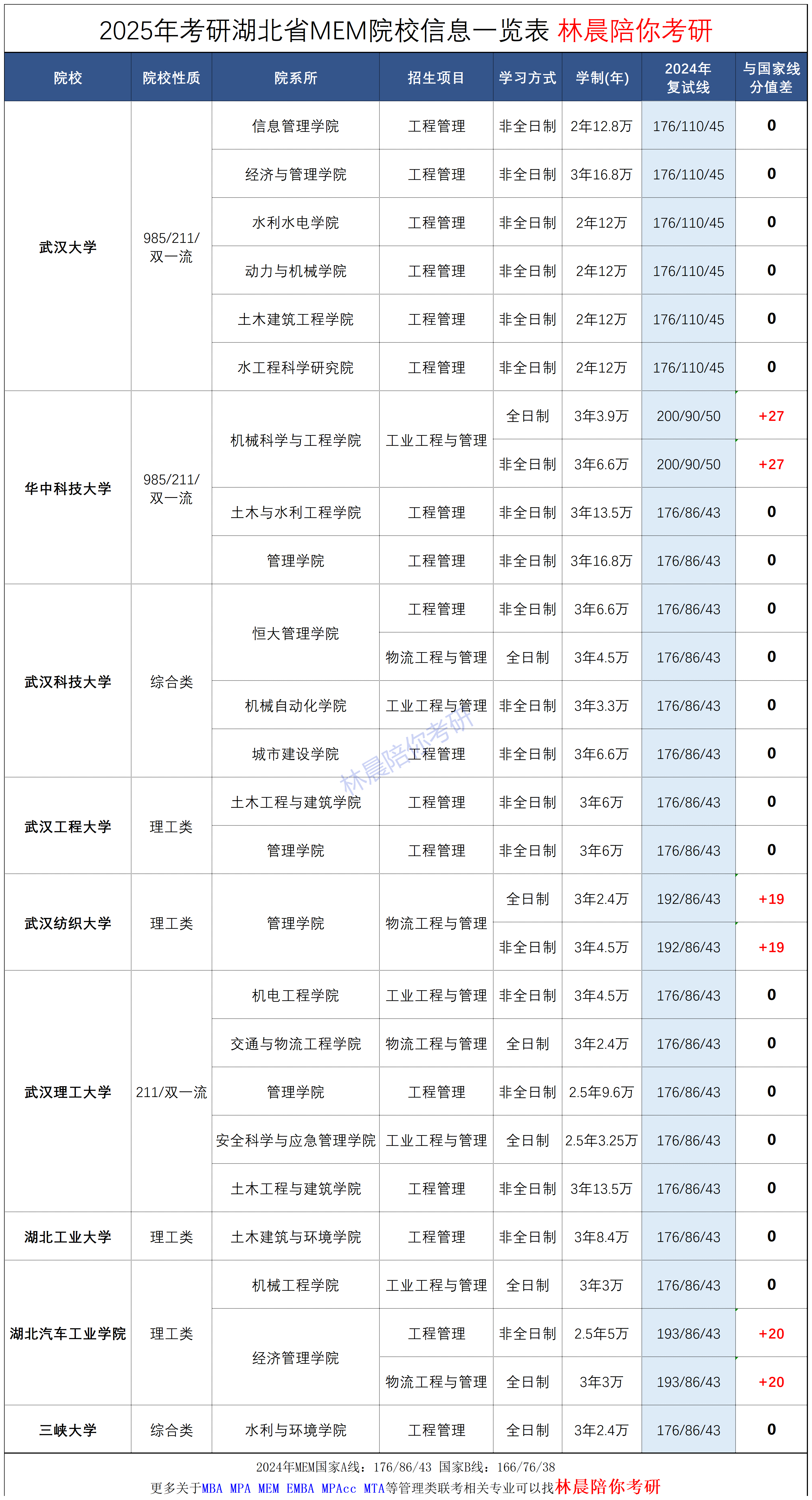 湖北考研院校難度排名(武漢考研學校排名)-圖1