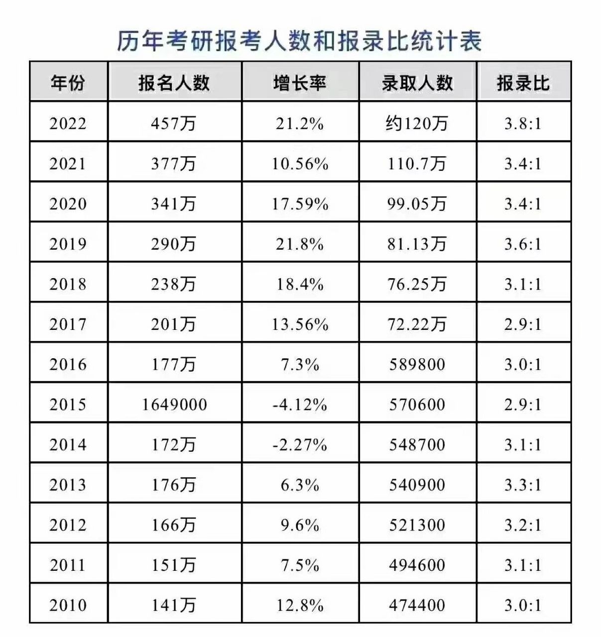 歷年研究生報考人數和錄取人數(歷年考研人數統計全國)-圖1