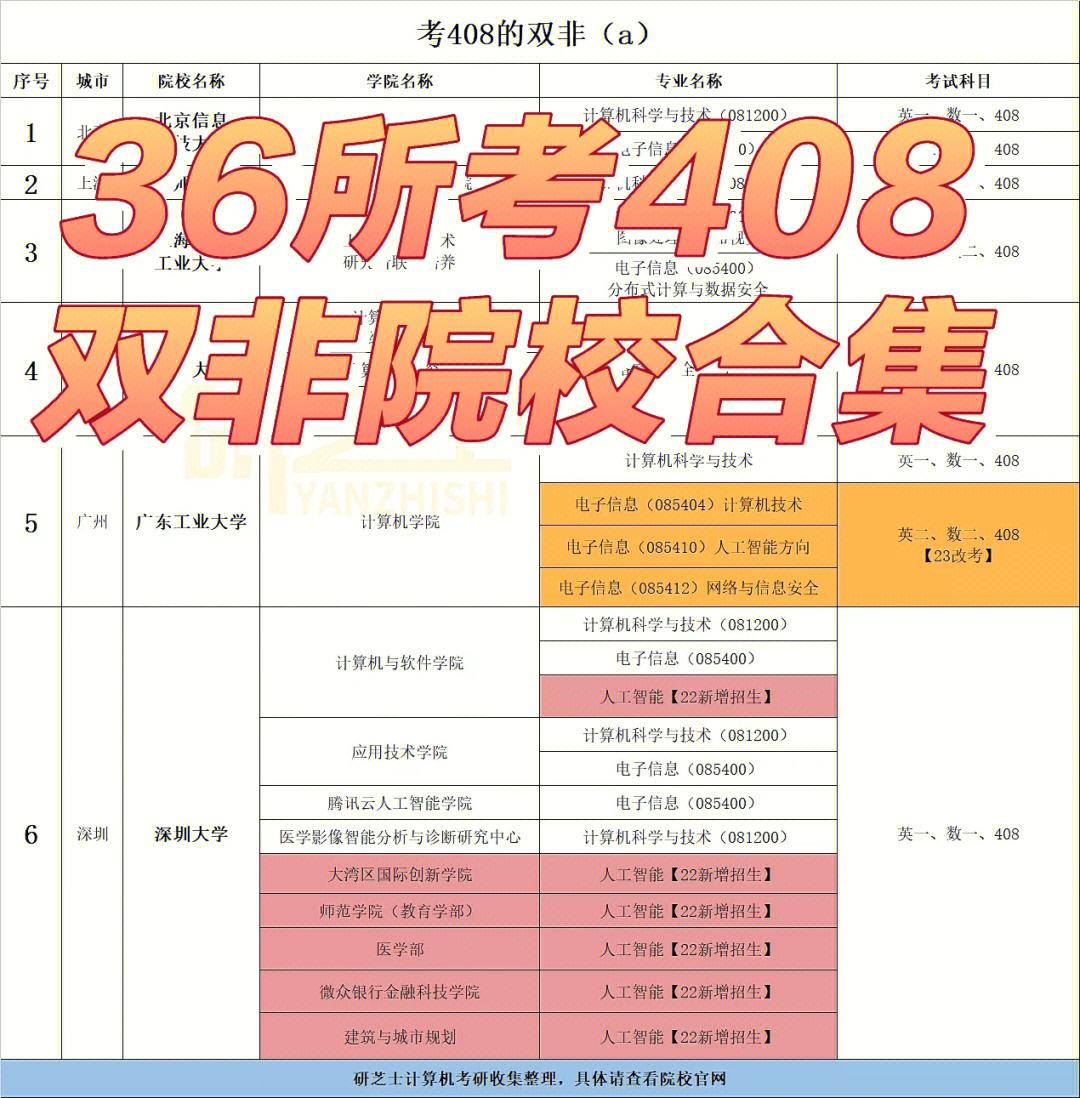 考408為什么不好調劑(跨考研究生什么專業比較好)-圖1