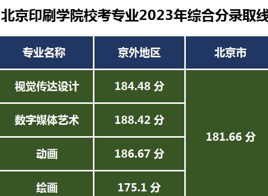 北京印刷學院2023錄取分數線(北京最好5個二本大學)-圖1