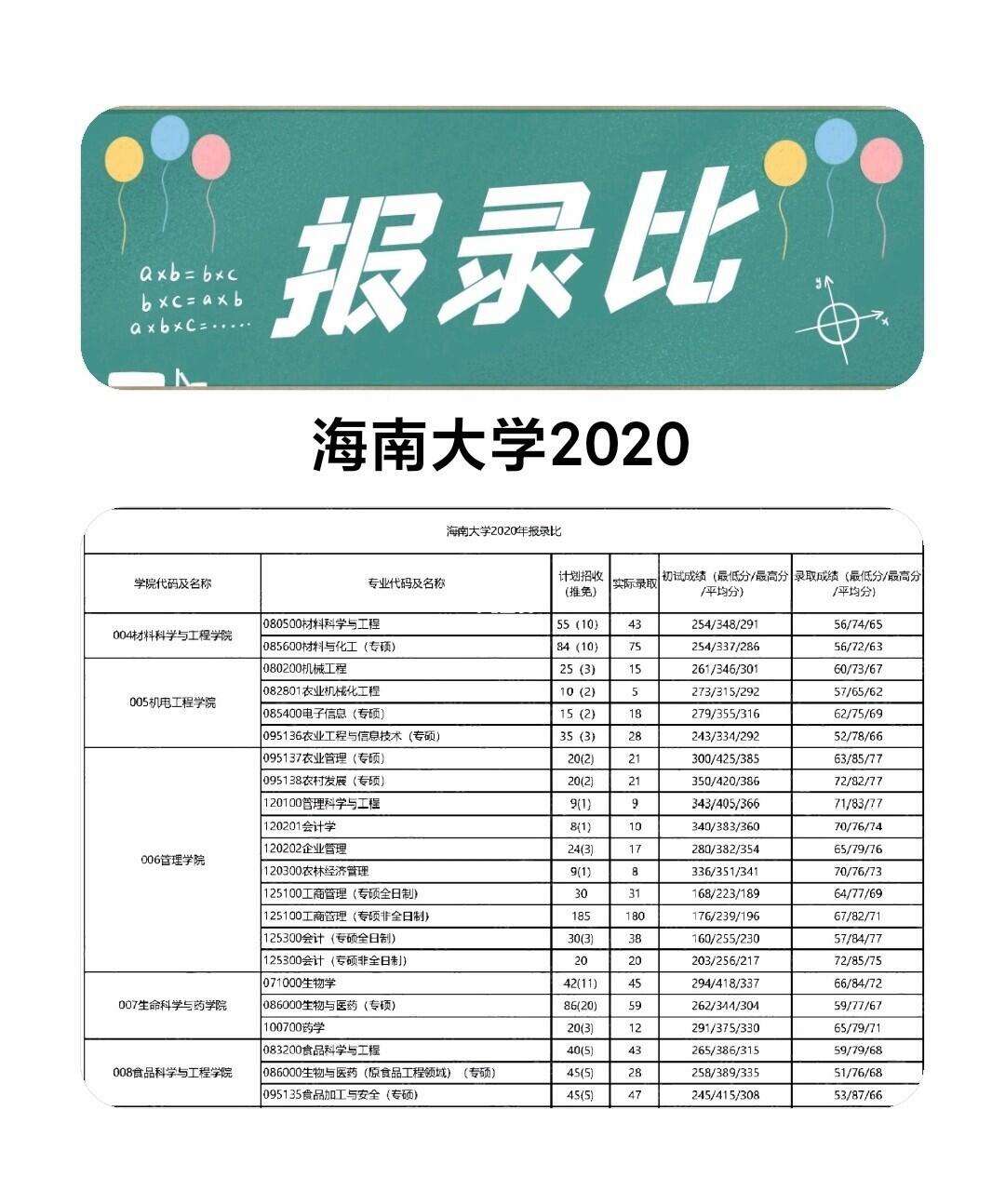海南大學報錄比(考研報錄比查詢網)-圖1