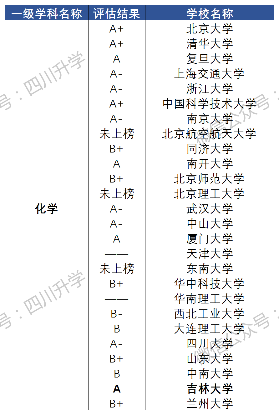 化學(xué)專業(yè)哪個學(xué)校研究生好考(化學(xué)考研哪些學(xué)校比較容易)-圖1