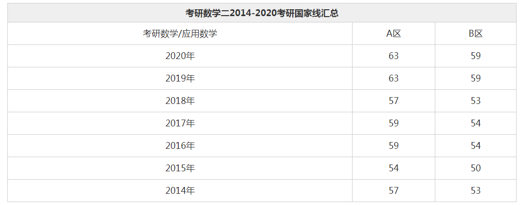 數學二國家線(24考研國家線一覽表)-圖1