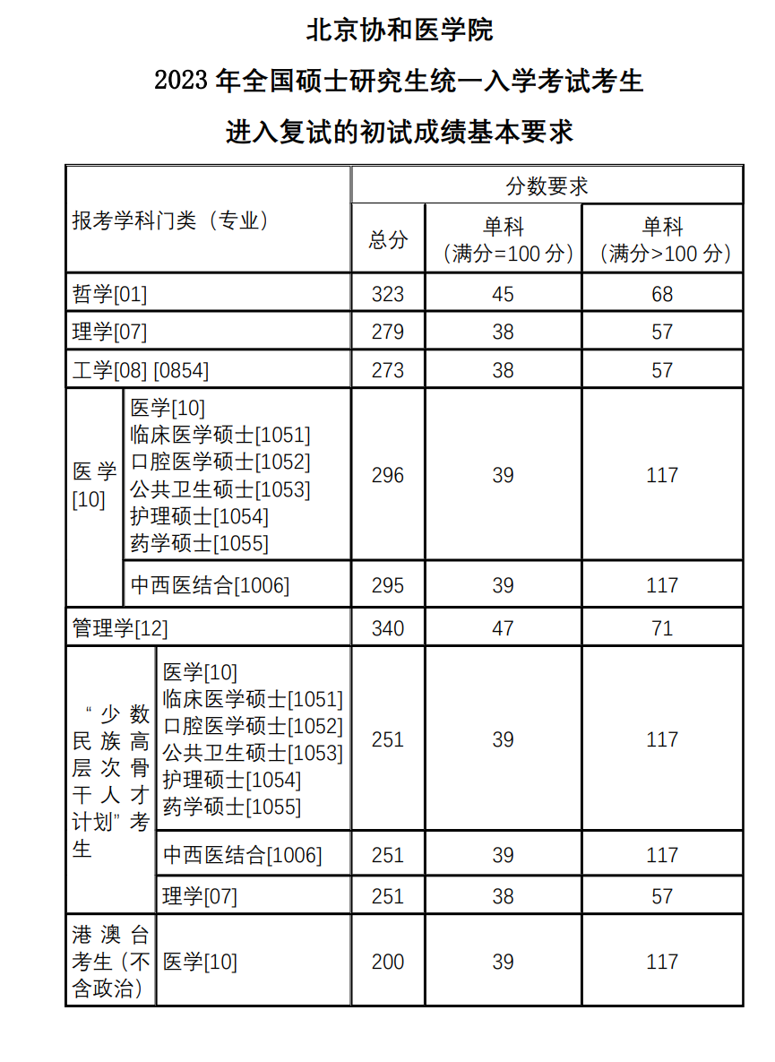 北京協和醫學院錄取分數線2023(600分能上北京協和醫學院嗎)-圖1