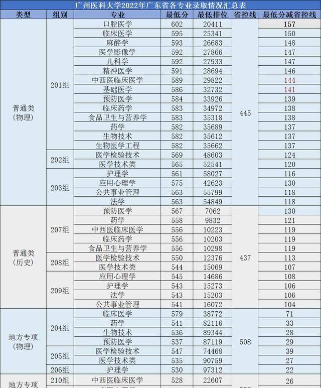 廣州醫科大學錄取分數線2023(廣東省口腔學校錄取線)-圖1
