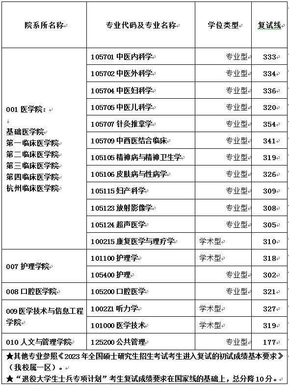 浙江中醫藥大學考研報錄比(新東方考研地址在哪里)-圖1